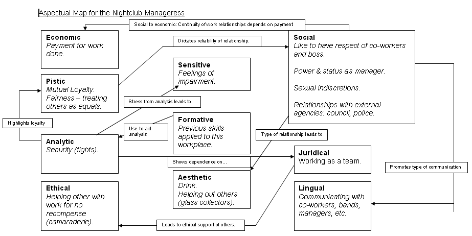 Aspectual Map for the Nightclub Manageress